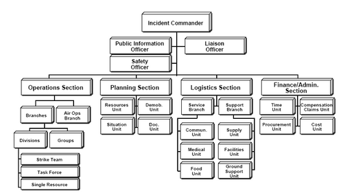 Incident Command System